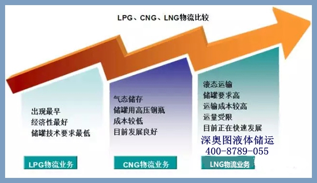 cng lng lpg有啥區別