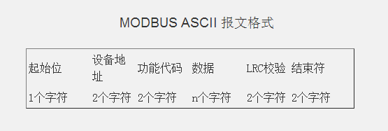 MODBUS ASCII 報(bào)文格式