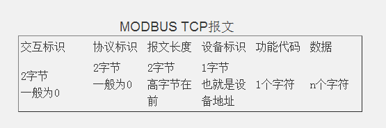 MODBUS TCP報(bào)文