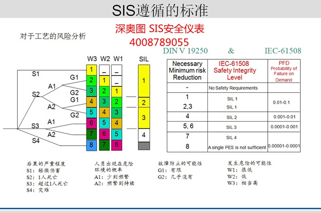 SIS系統基本知識 SIS(安全儀表)系統知識