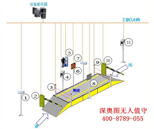 無人值守地磅稱重系統