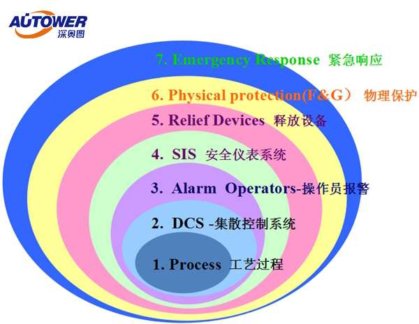 安全儀表系統