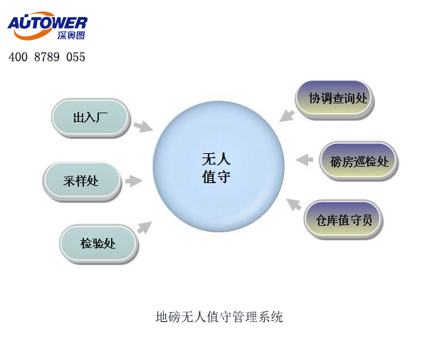 無(wú)人值守地磅