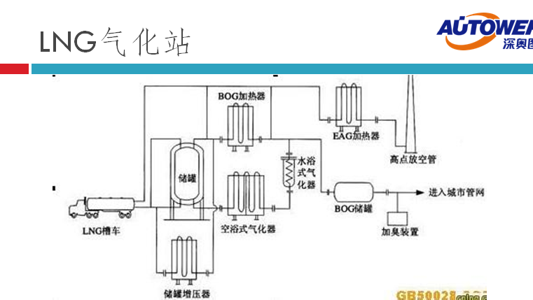 長輸管道氣 LNG如何進(jìn)入家庭（lng cng 點(diǎn)供裝置廠家）